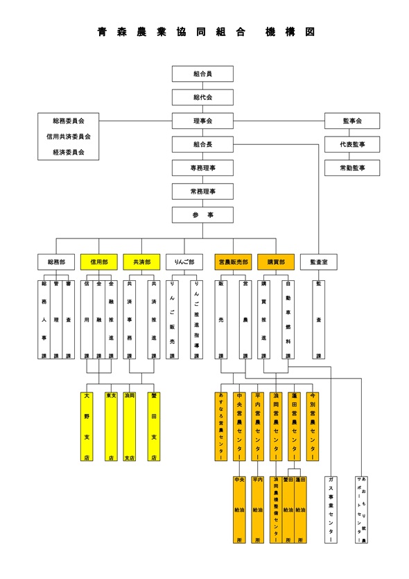 JA青森の機構図