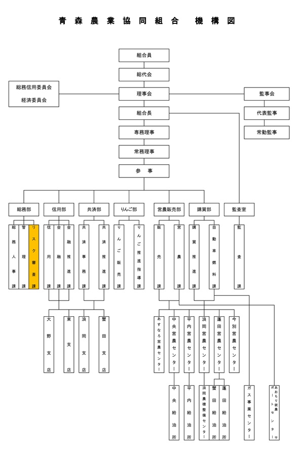JA青森の機構図